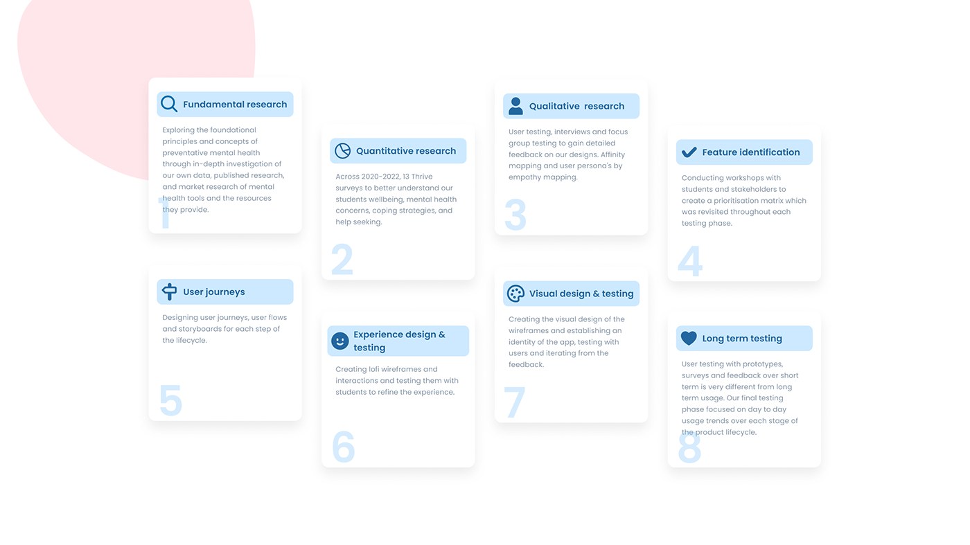 Monash Thrive app — mood check-in and activities