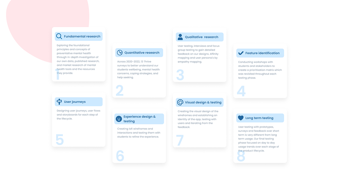 Monash Thrive app — mood check-in and activities